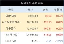 미국 뉴욕증시, 테슬라 급등·나스닥 상승…미·중 협상 기대감에 강세 마감
