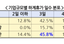경총 “기업 여름휴가 평균 3.7일…7월말 가장 많아”