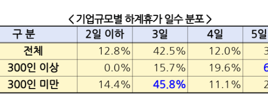경총 “기업 여름휴가 평균 3.7일…7월말 가장 많아”