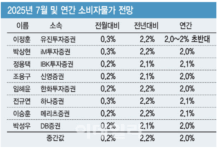 “7월 소비자물가 2.2%…폭우·폭염에 농산물 가격 급등”