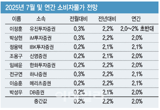 “7월 소비자물가 2.2%…폭우·폭염에 농산물 가격 급등”
